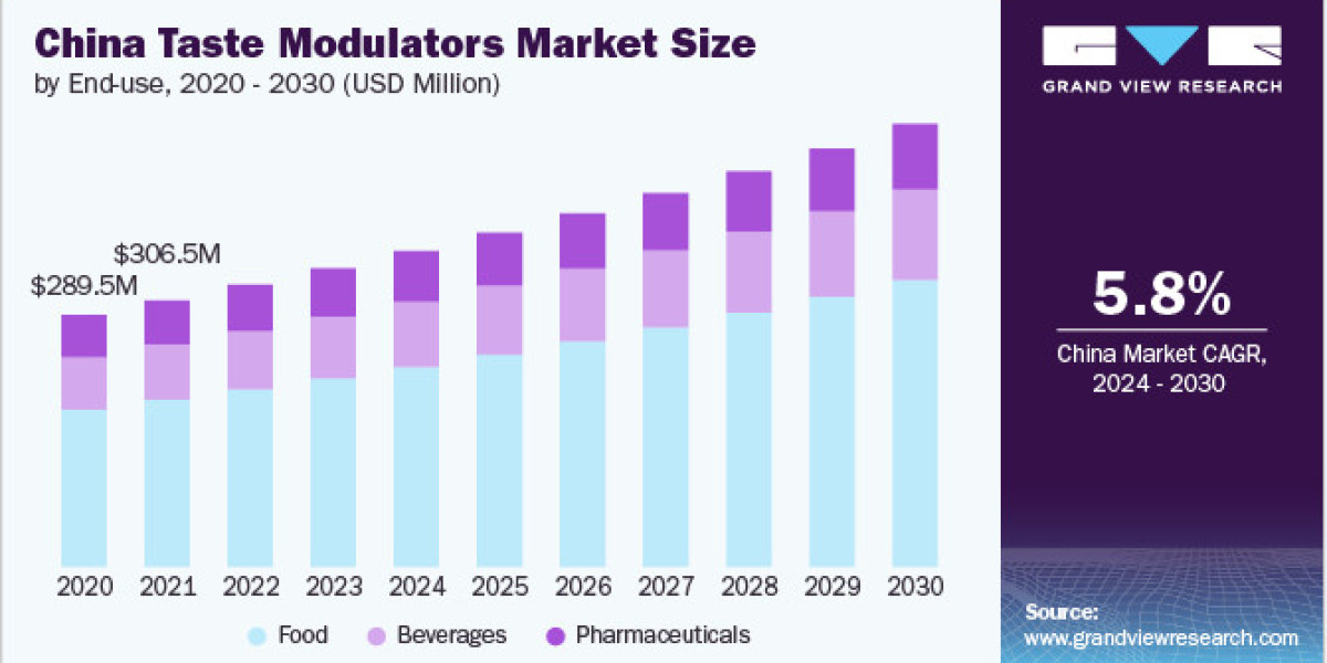 Taste Modulators Market 2030: Riding the Wave of Low-Sugar Beverage Trends