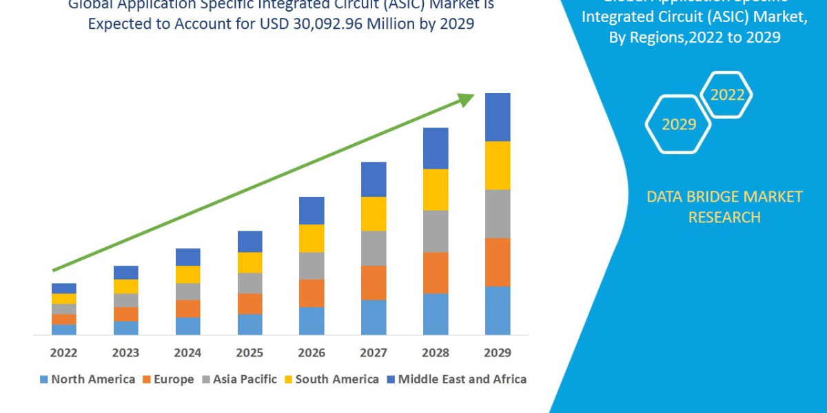 Application Specific Integrated Circuit (ASIC) Market expected to reach USD 30,092.96 million by 2029