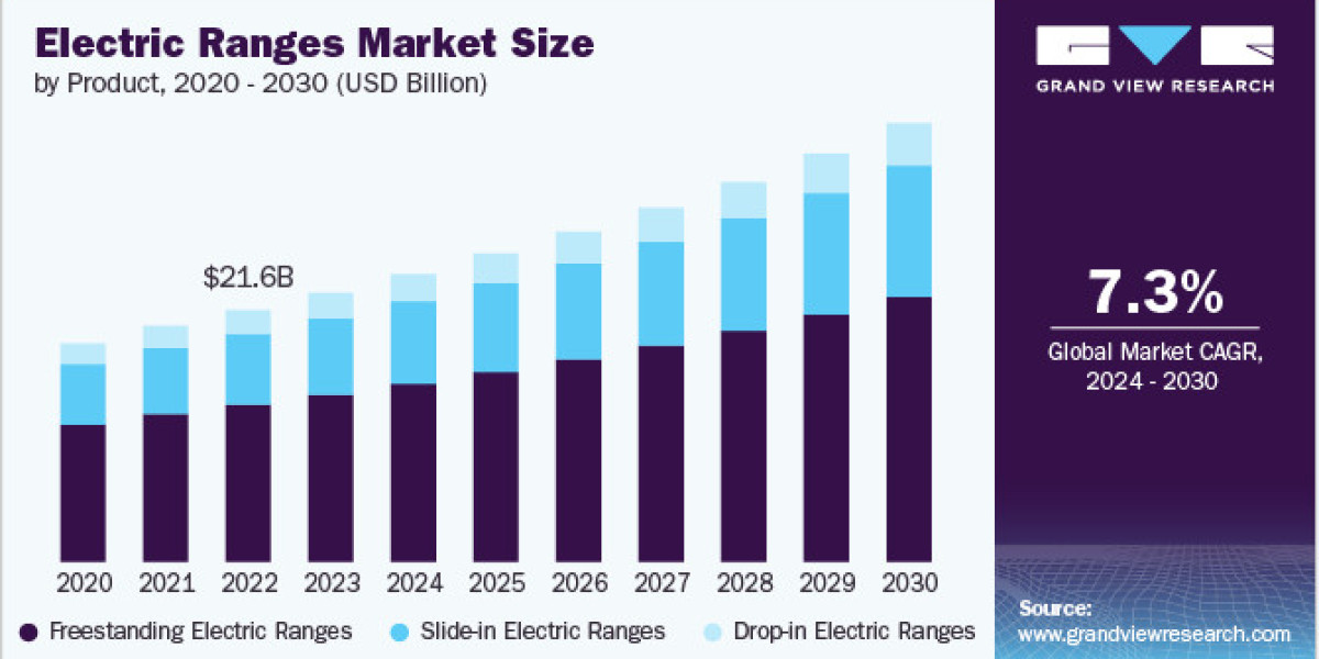 Electric Ranges Market 2030: Balancing Aesthetics and Functionality in Modern Cooking