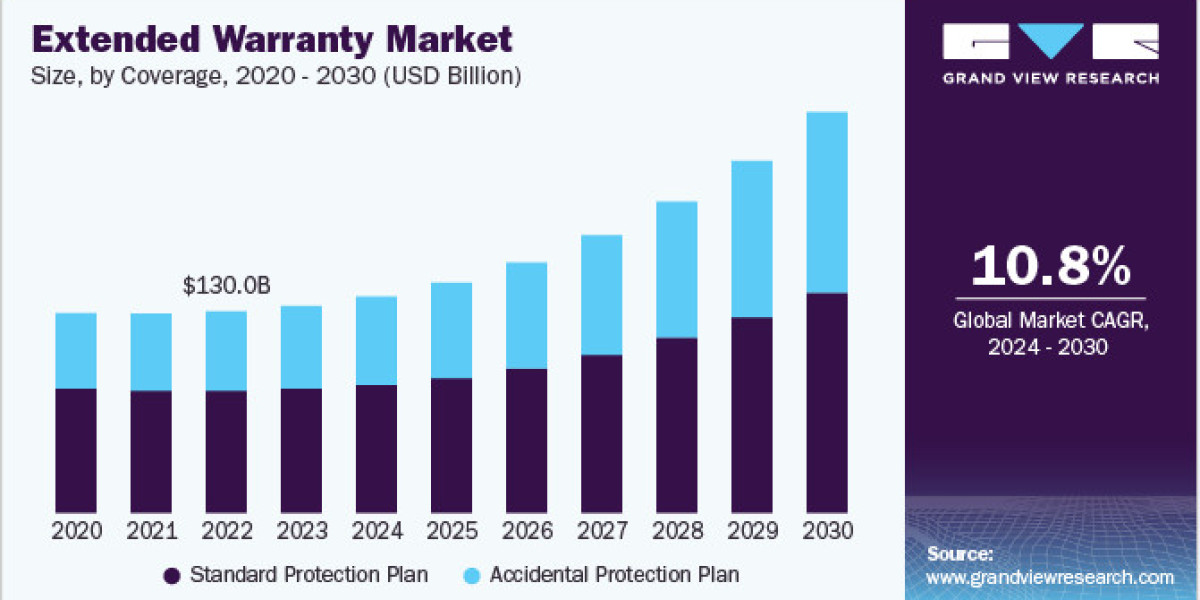 Extended Warranty Market 2030: Investing in Peace of Mind for Your Valuables
