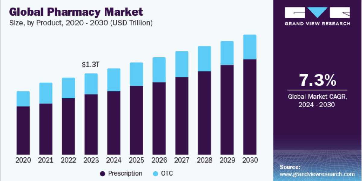 Pharmacy Market 2030: The Shift Towards Preventive Healthcare