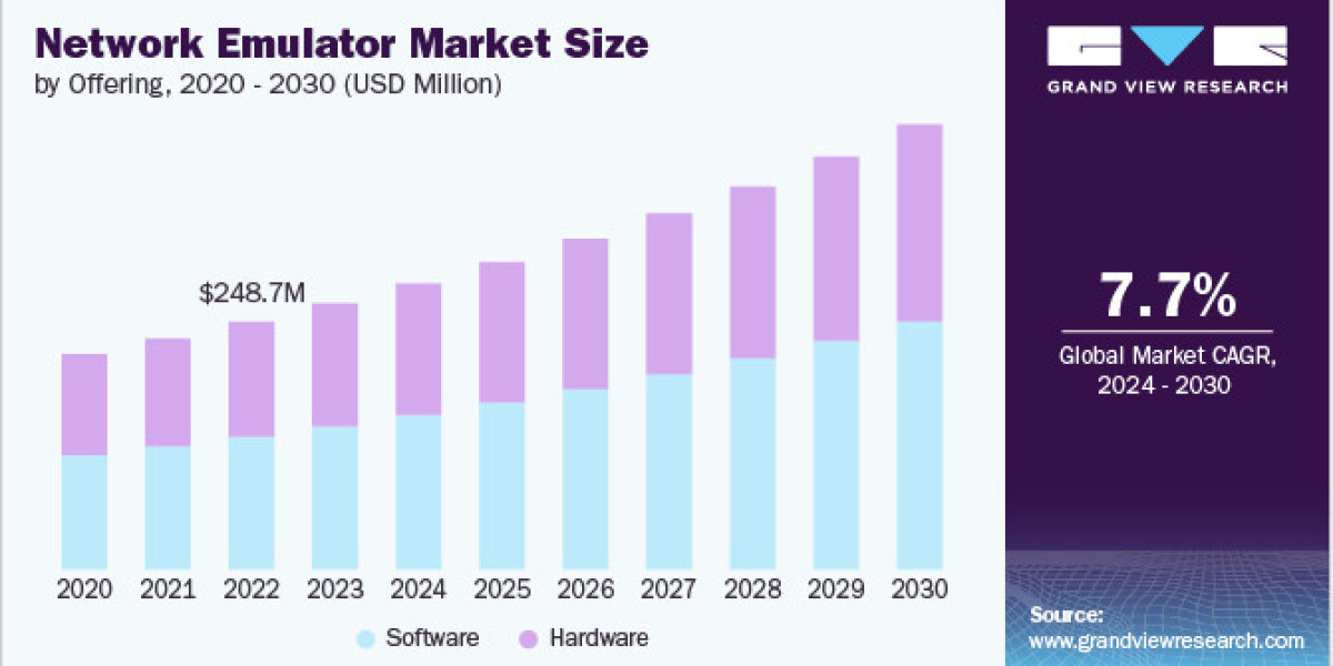 Network Emulator Market 2030: The Role of Emulators in Ensuring Seamless Connectivity