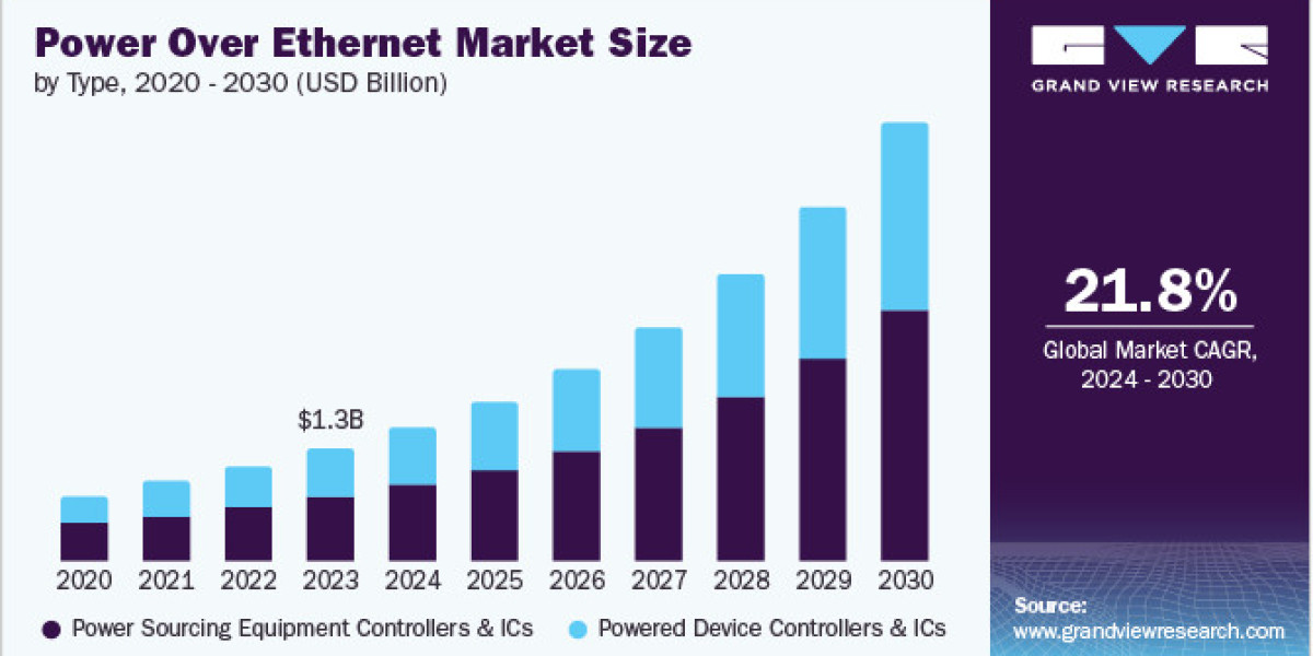 Power Over Ethernet Market 2030: Revolutionizing Connectivity in Smart Buildings