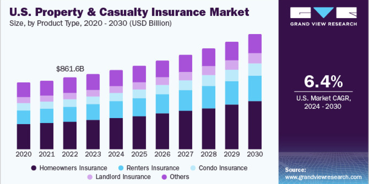 Property And Casualty Insurance Market 2030: Adapting to Changing Consumer Expectations