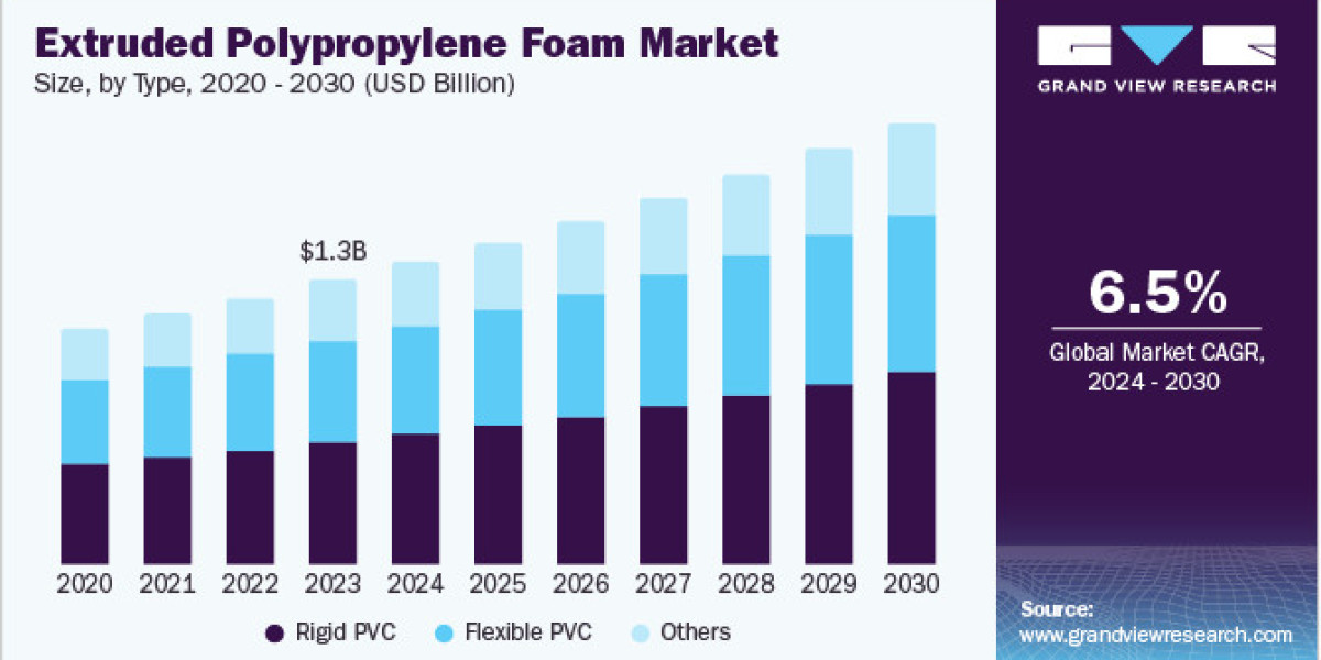Extruded Polypropylene Foam Market 2030: The Shift Towards Lightweight Automotive Components