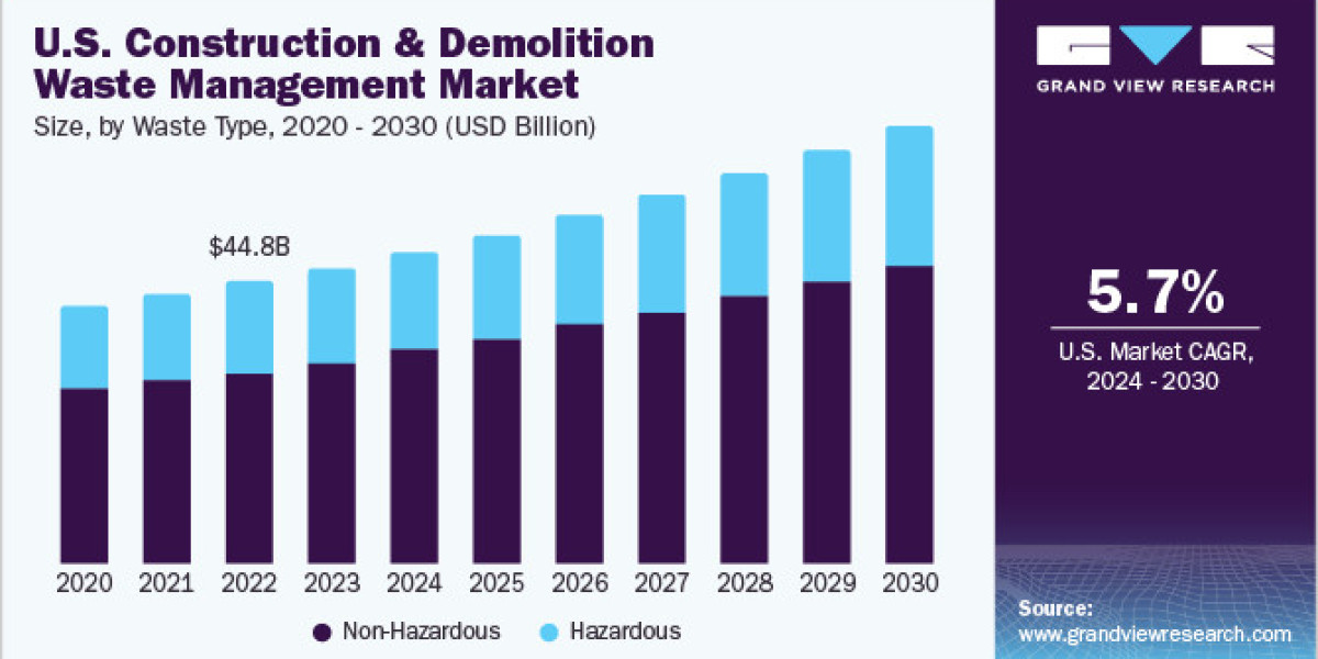 Construction & Demolition Waste Management Market 2030: The Shift Towards Circular Economy Practices
