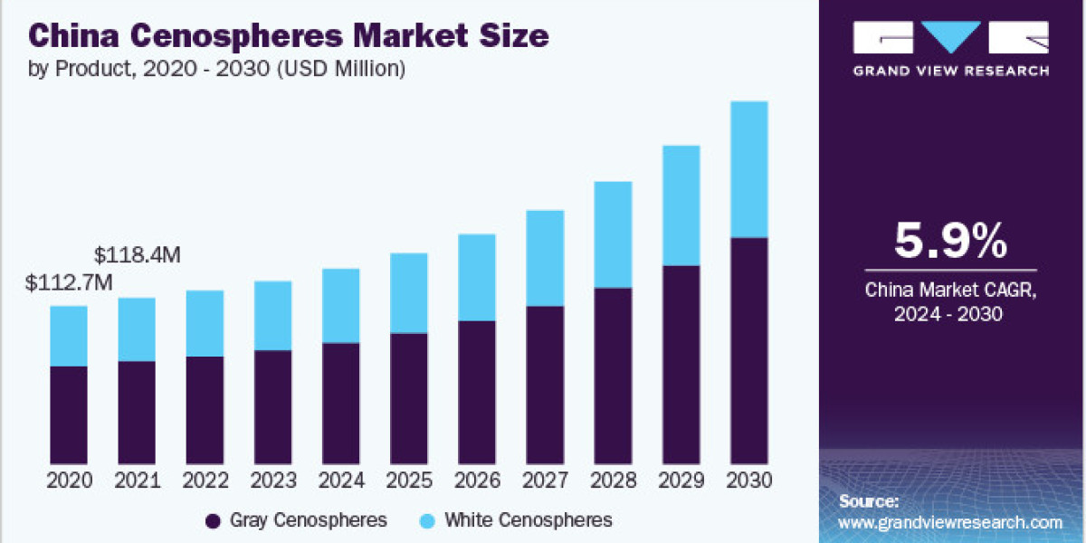Cenospheres Market 2030: Uncovering Opportunities in Emerging Markets