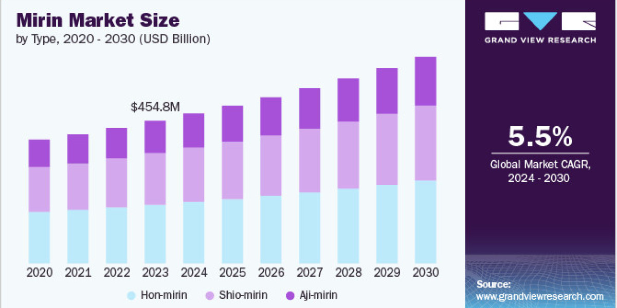 Mirin Market 2030: Supermarkets Lead with 37% of Mirin Sales Share