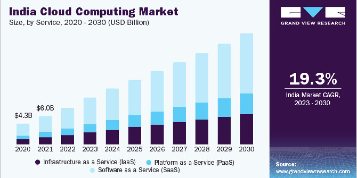 Asia Pacific Cloud Computing Market 2030: Building the Digital Future