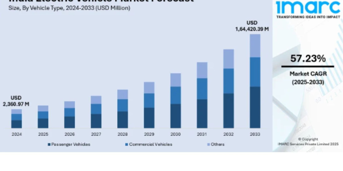 India Electric Vehicle Market 2025: A Valuation of USD 1,64,420.39 Million Predicted by 2033 | IMARC Group