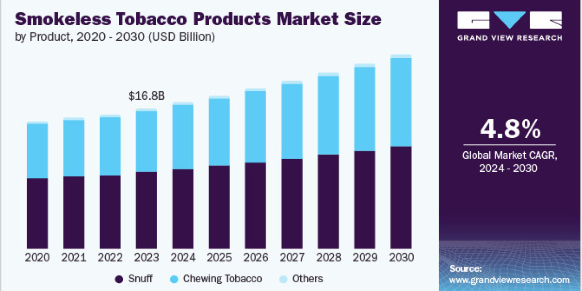 Smokeless Tobacco Products Market 2030: The Intersection of Lifestyle and Tobacco Consumption