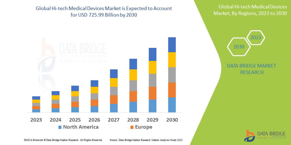 Hi-tech Medical Devices Market expected to reach USD 725.99 billion by 2030