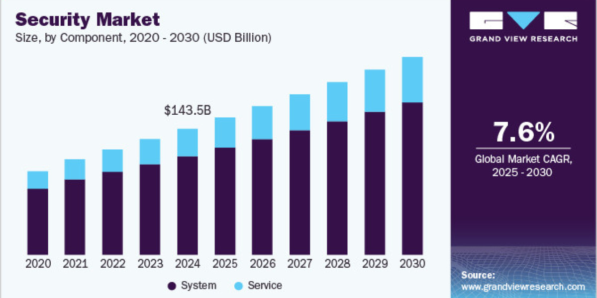 Security Market 2030: Trends in Physical and Cybersecurity Integration