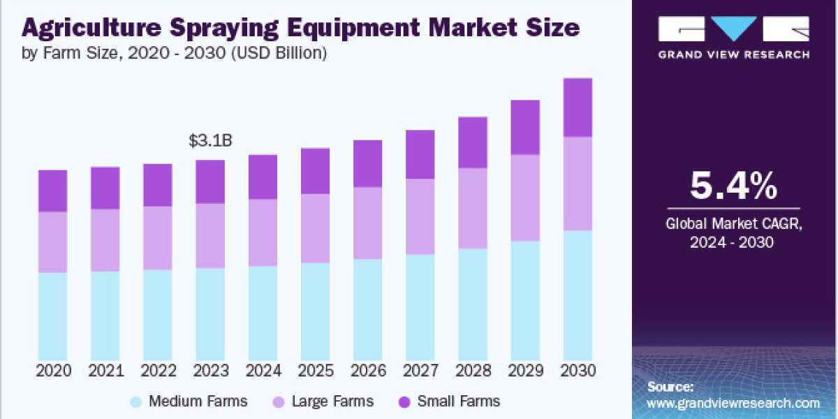 Agriculture Spraying Equipment Market 2030: A Closer Look at Tractor-Mounted Solutions