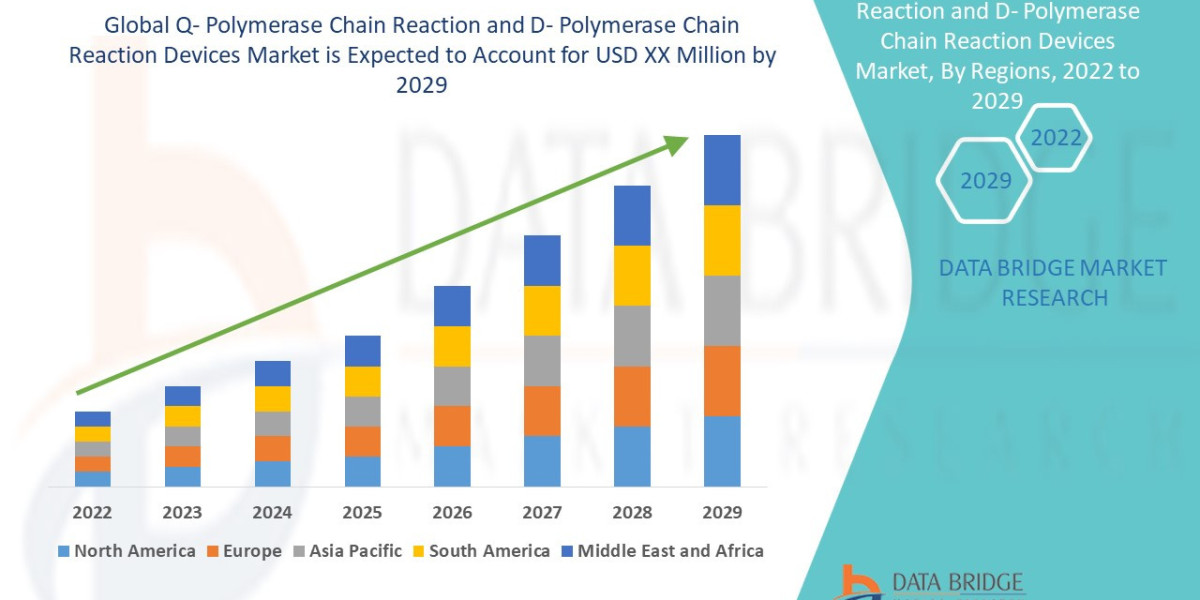 Q- Polymerase Chain Reaction and D- Polymerase Chain Reaction Devices Market growing at a CAGR of 9.05% in the forecast