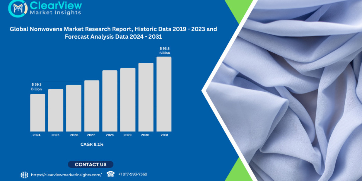 Nonwovens Market to Approach USD 94 Billion by 2031 on Hygiene, Medical, and Sustainable Demand