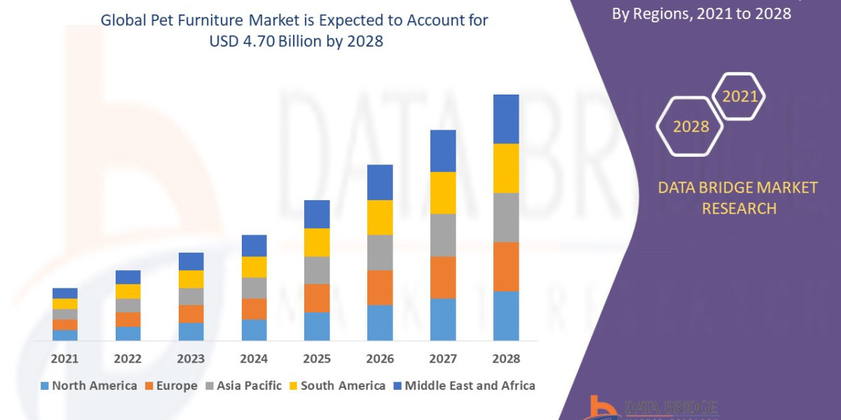 Pet Furniture Market projected to reach USD 5.88 billion by 2032