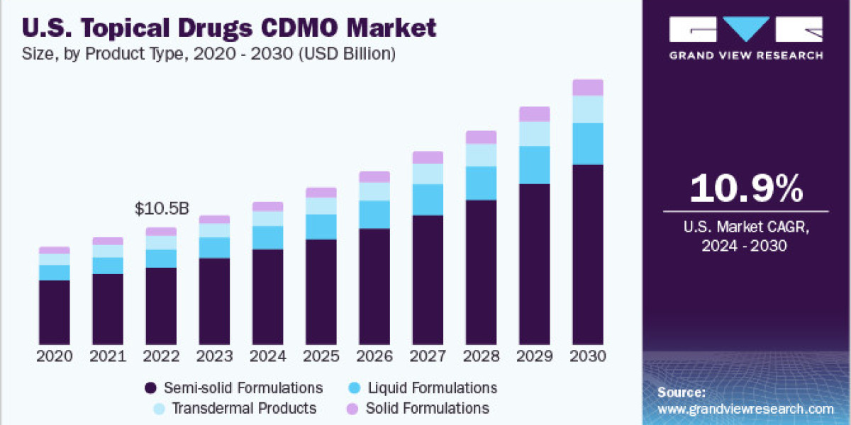 North America Topical Drugs CDMO Market 2030: The Role of Advanced Manufacturing