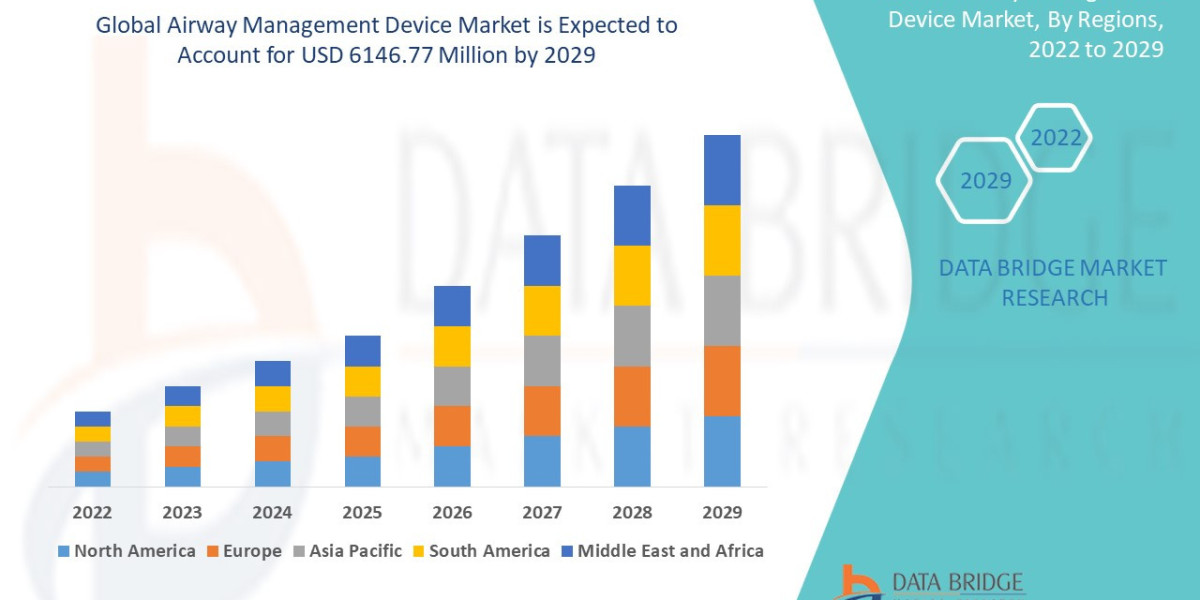 Airway Management Device Market with a CAGR of 6.00% during the forecast period of 2024 to 2031.