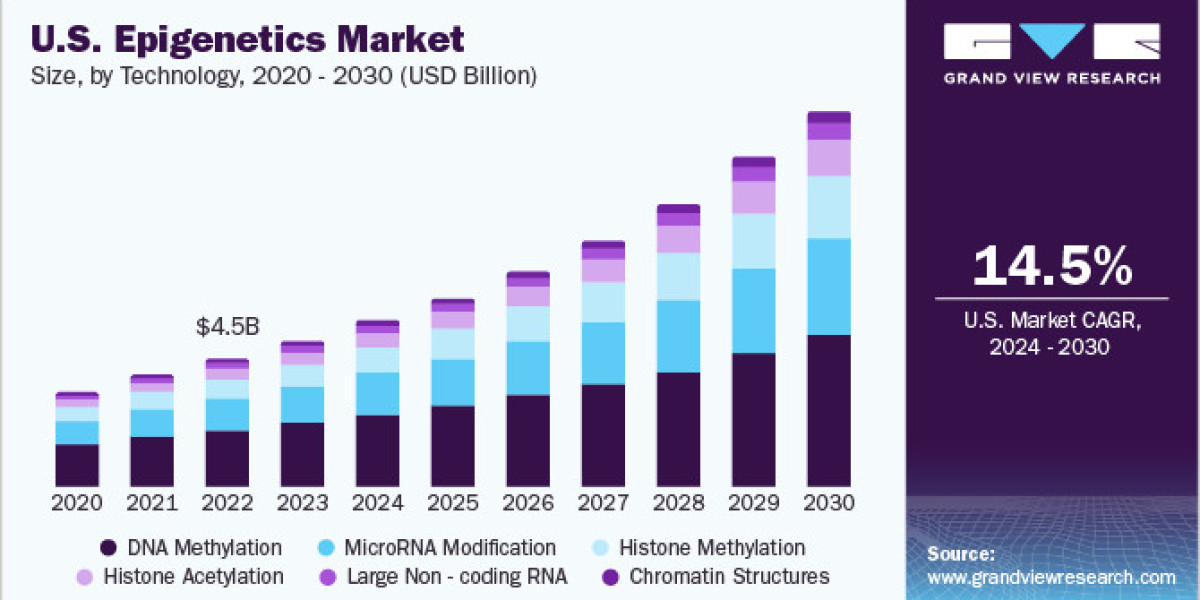 U.S. Epigenetics Market 2030: Collaborations Driving Innovation in Research