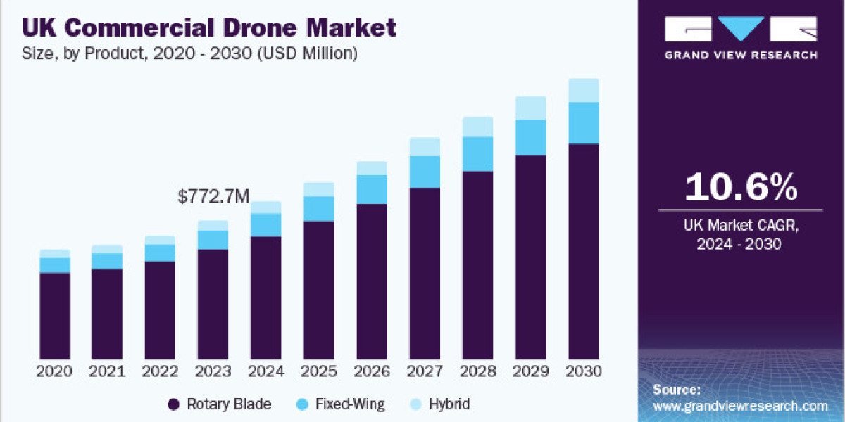 Europe Commercial Drone Market 2030: The Shift Towards Electric Propulsion