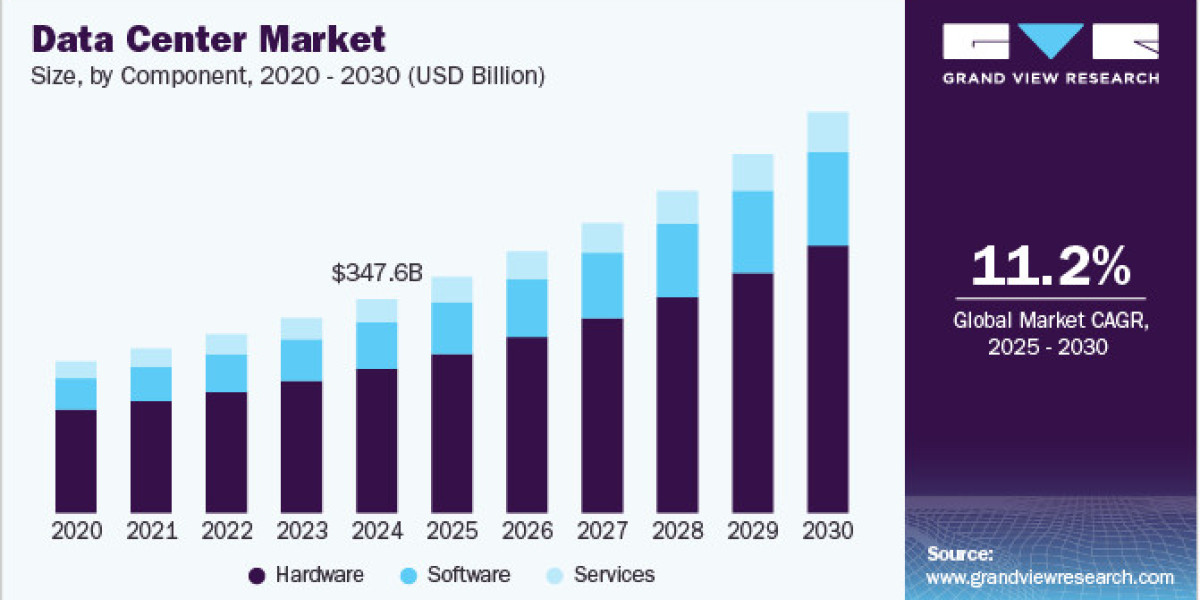 Data Center Market 2030: Trends Driving Growth in Global Data Processing