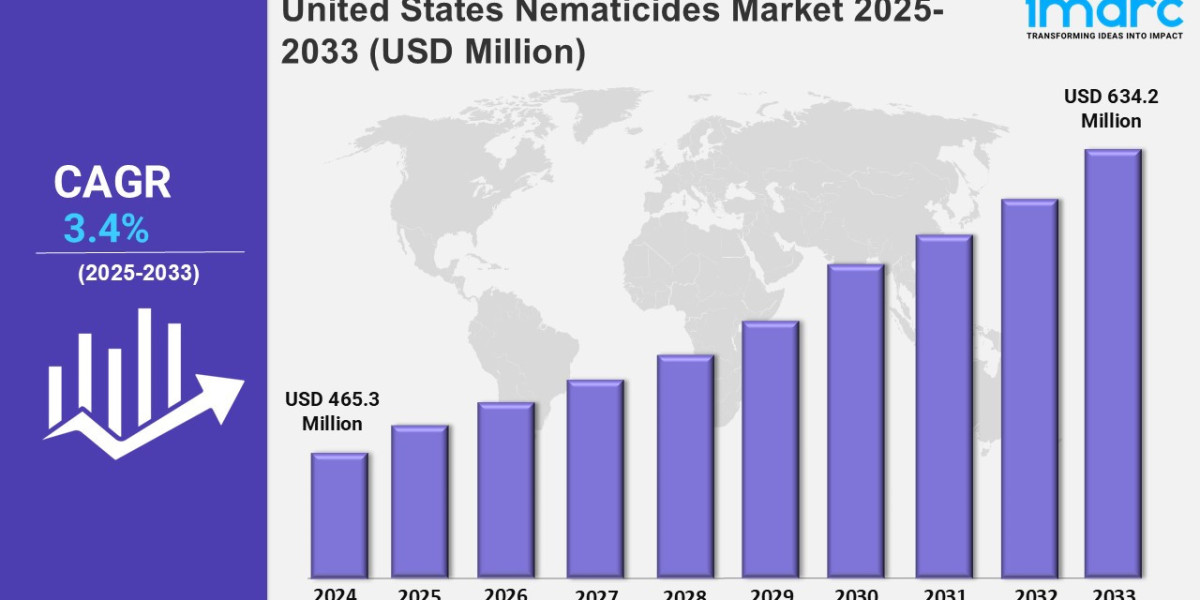 United States Nematicides Market 2025-2033, Industry Growth, Share, Size, Key Players Analysis and Forecast