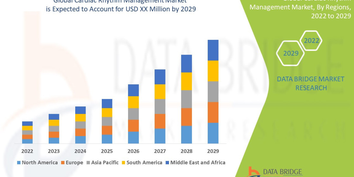 Cardiac Rhythm Management Market expected to undergo a CAGR of 8.00%