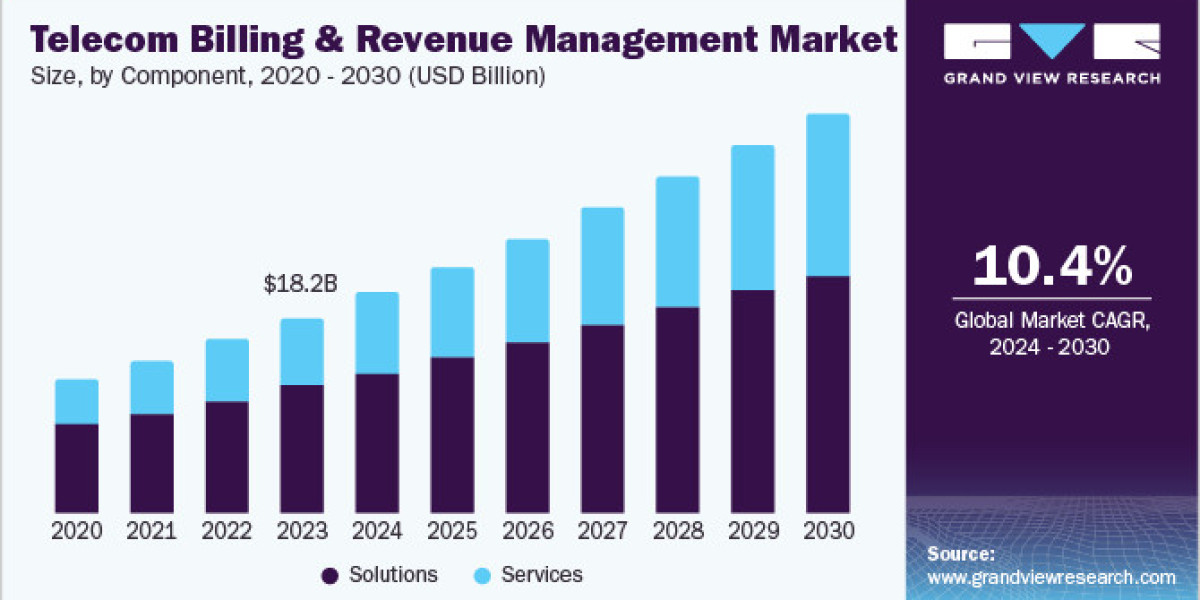 Telecom Billing & Revenue Management Market 2030: Innovations in Fraud Management