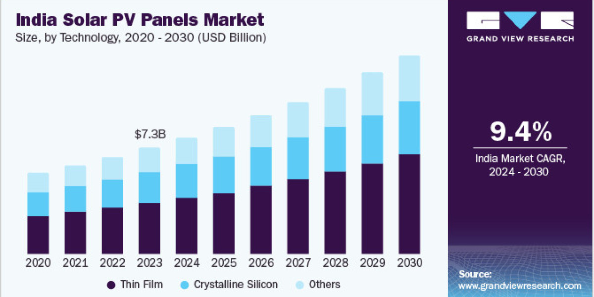 India Solar PV Panels Market 2030: Industrial Strength Solar