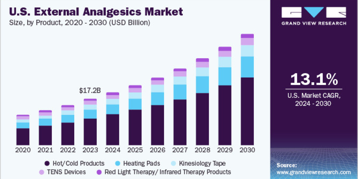 U.S. External Analgesics Market 2030: The Intersection of Technology and Pain Relief