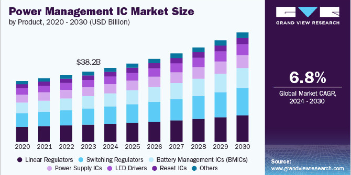 Power Management IC Market 2030: The U.S. Market - A Tech Leader's Demand