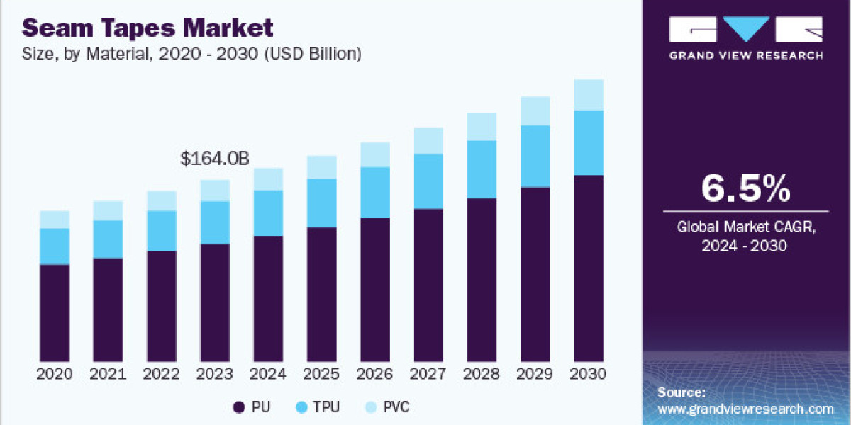 Seam Tapes Market 2030: Collaborations and Partnerships in Innovation