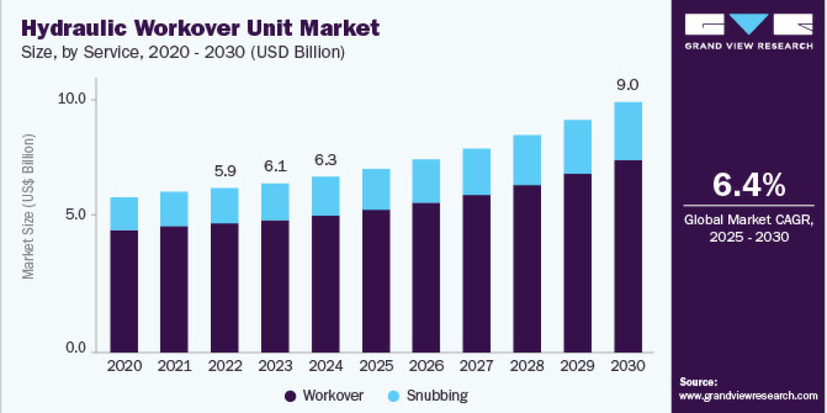 Hydraulic Workover Unit Market 2030: The Role of Snubbing Services in Well Maintenance