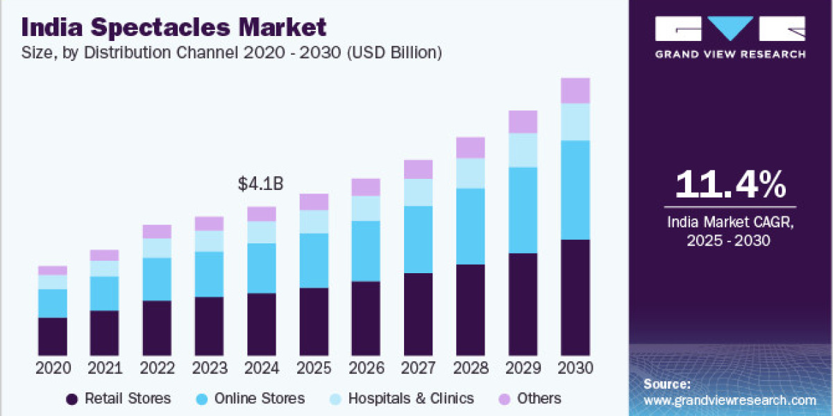 India Spectacles Market 2030: Visionary Growth in Eyewear Trends