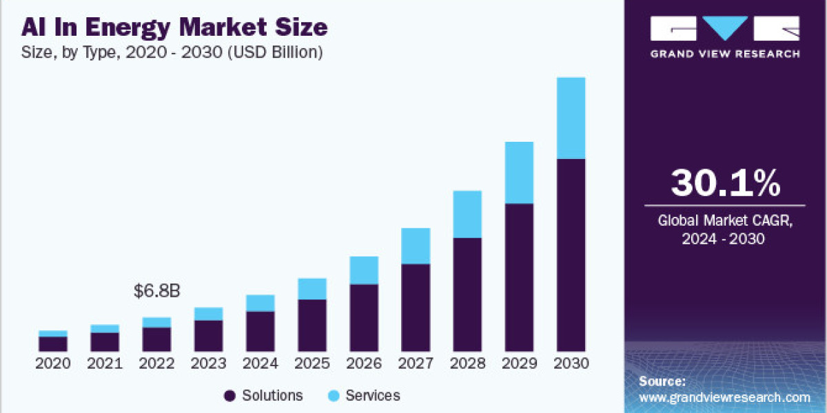 AI in Energy Market 2030: Powering a Smarter, Greener Future