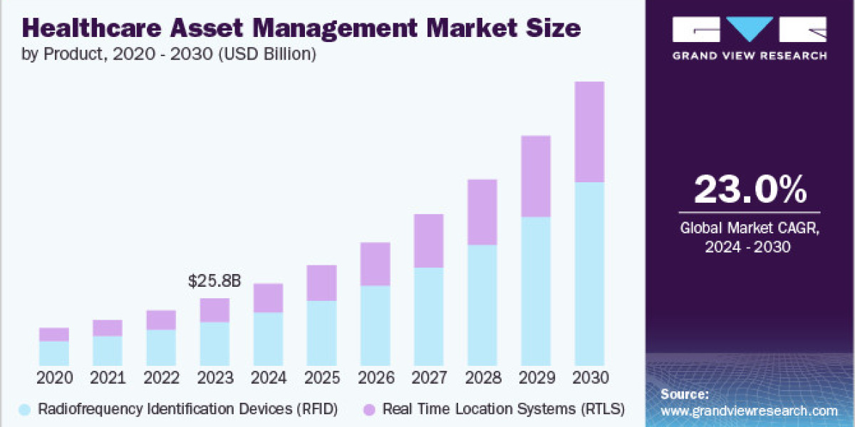 Healthcare Asset Management Market 2030: Streamlining Operations with Next-Gen Solutions