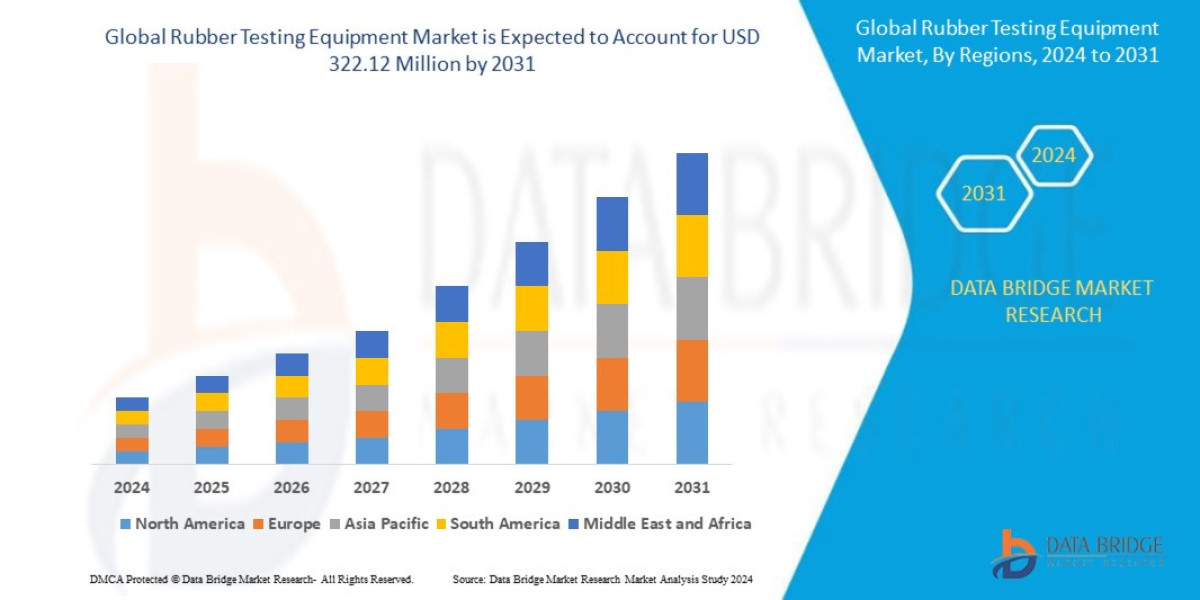 Rubber Testing Equipment Market expected to reach USD 322.12 million by 2031