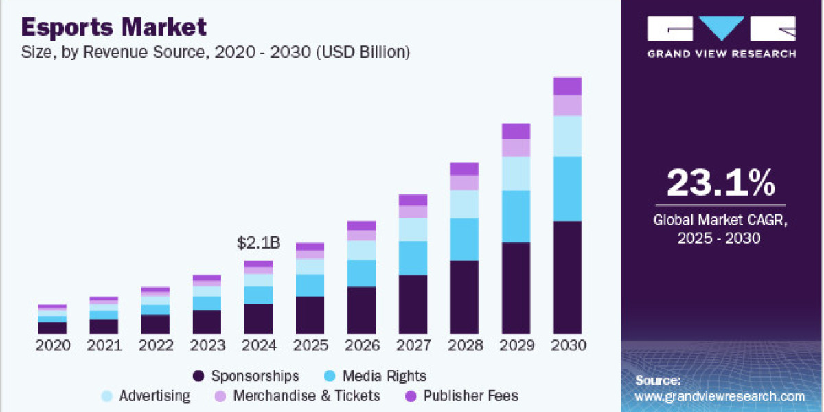 Esports Market 2030: Navigating the Challenges of Market Expansion