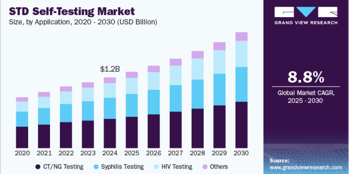 STD Self-Testing Market 2030: Combating STI Spread with Home-Based Solutions