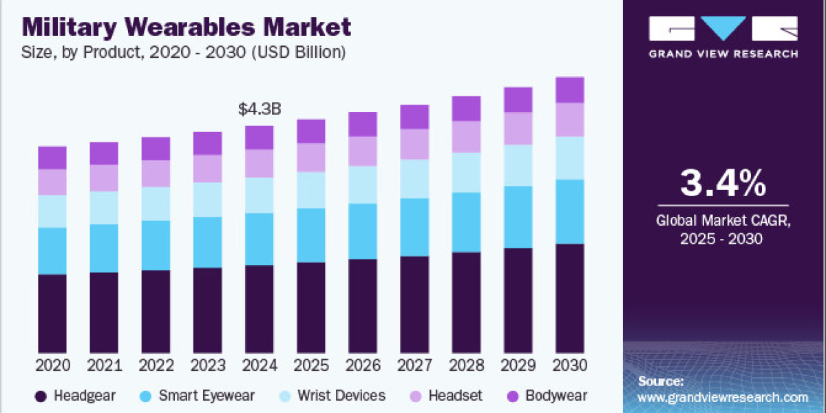 Military Wearables Market 2030: Trends in Communication Technologies