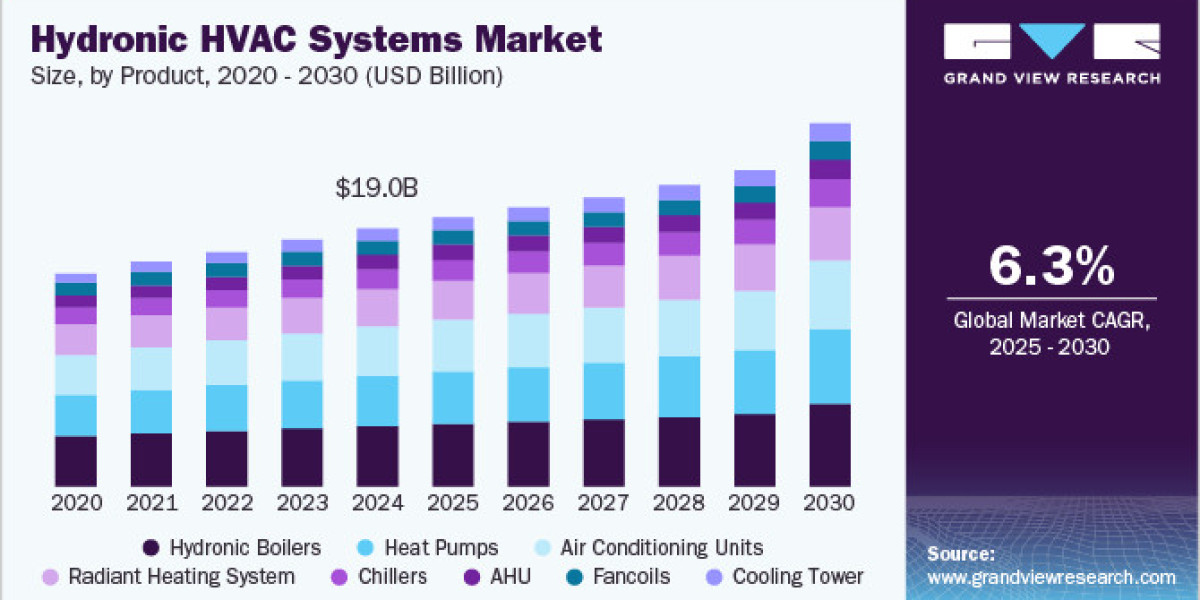 Hydronic HVAC Systems Market 2030: Energy Efficiency Meets Modern Building Needs