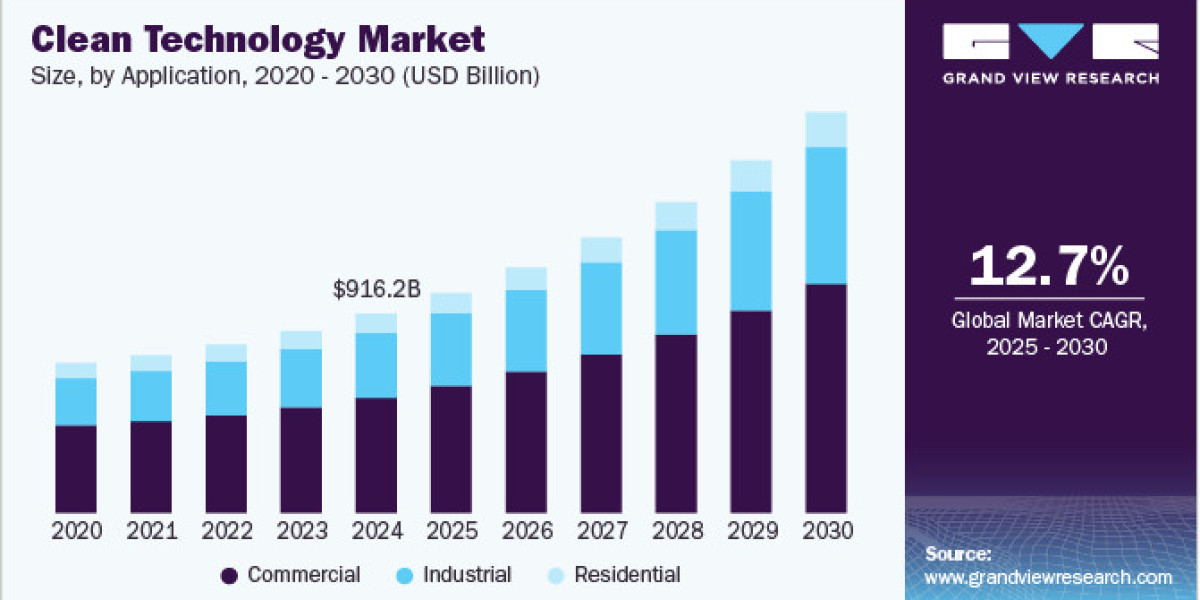 Clean Technology Market 2030: Regional Trends Shaping the Industry
