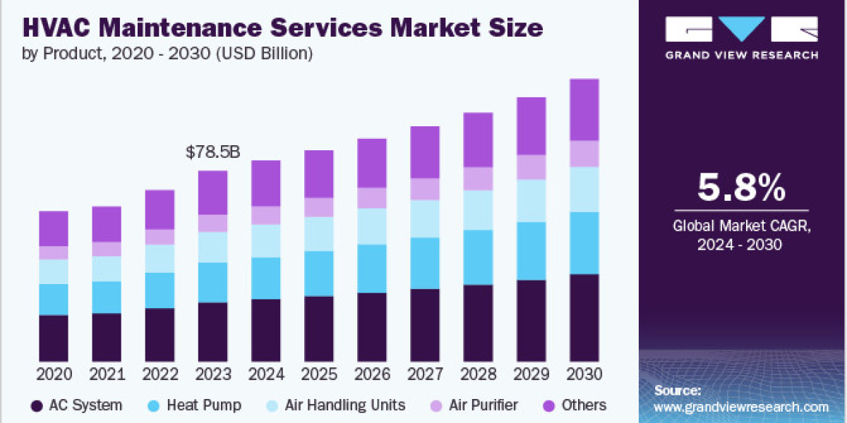 HVAC Maintenance Services Market 2030: Addressing Challenges in Residential HVAC Maintenance