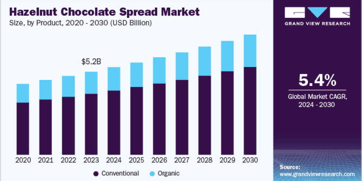Hazelnut Chocolate Spread Market 2030: Exploring Health Benefits of Hazelnuts