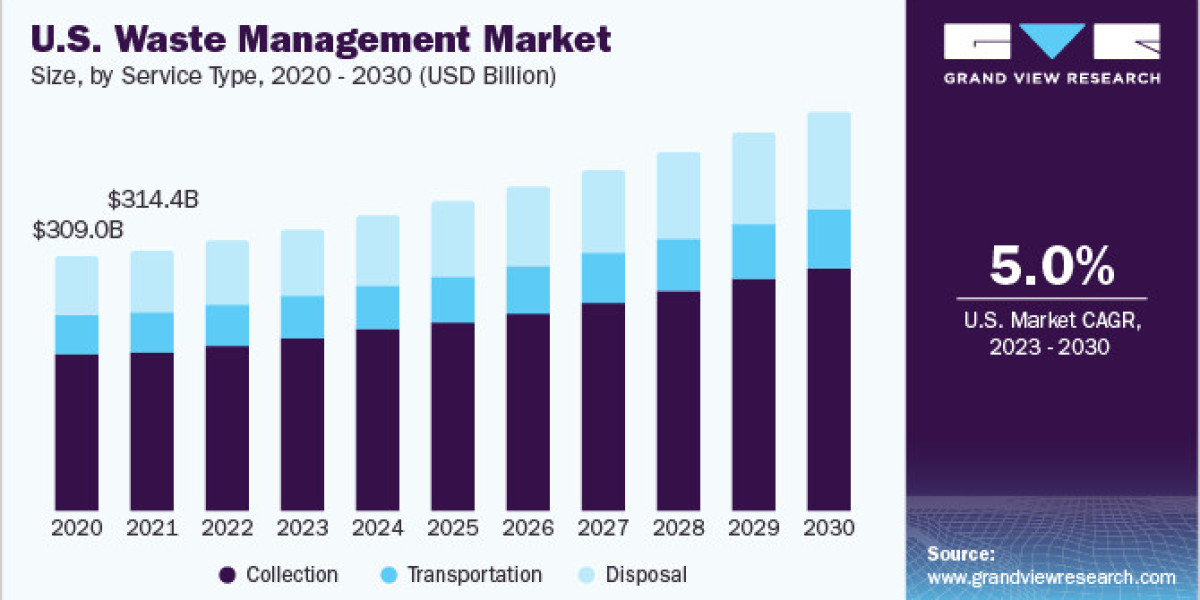 Waste Management Market 2030: Recycling's Remaking