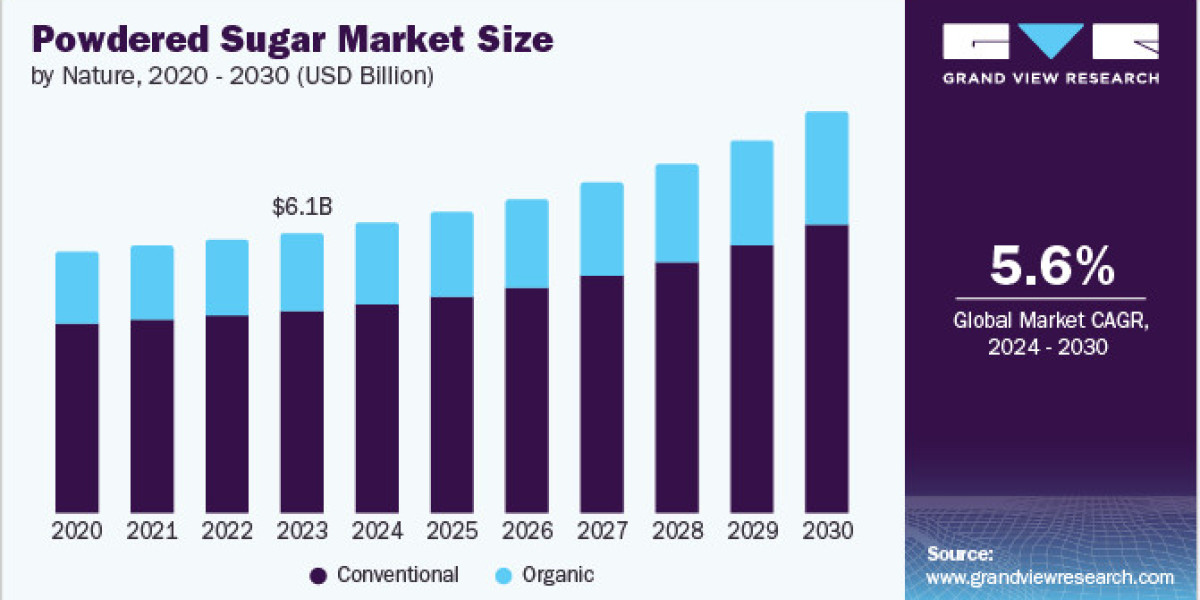 Powdered Sugar Market 2030: How Food Culture is Driving Market Expansion