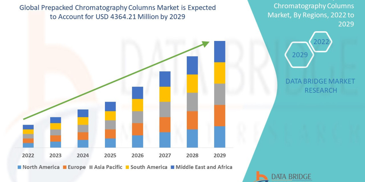 Prepacked Chromatography Columns Market  expected to reach the value of USD 4364.21 million by the year 2029