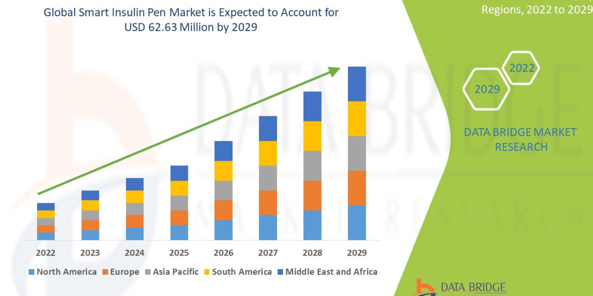 Smart Insulin Pen Market  is expected to undergo a CAGR of 9.10% during the forecast period 2022 to 2029
