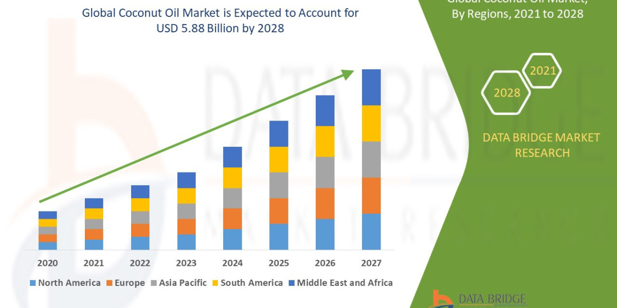 Coconut Oil Market expected to reach USD 5.88 billion by 2028